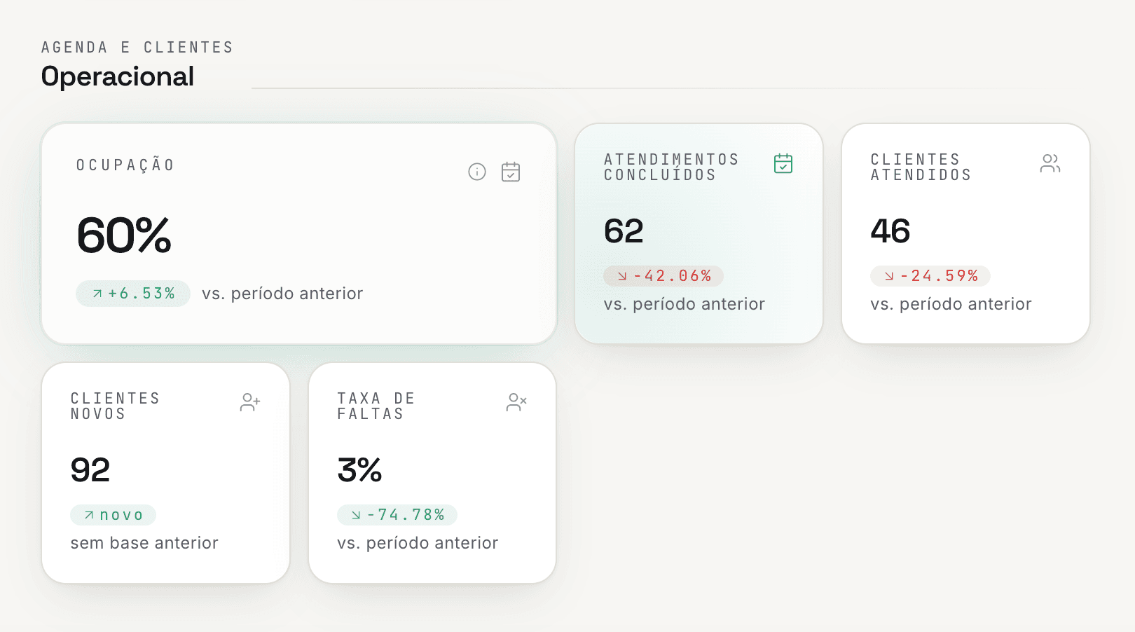 Painel operacional: taxa de ocupação da agenda, total de atendimentos e faltas da semana.