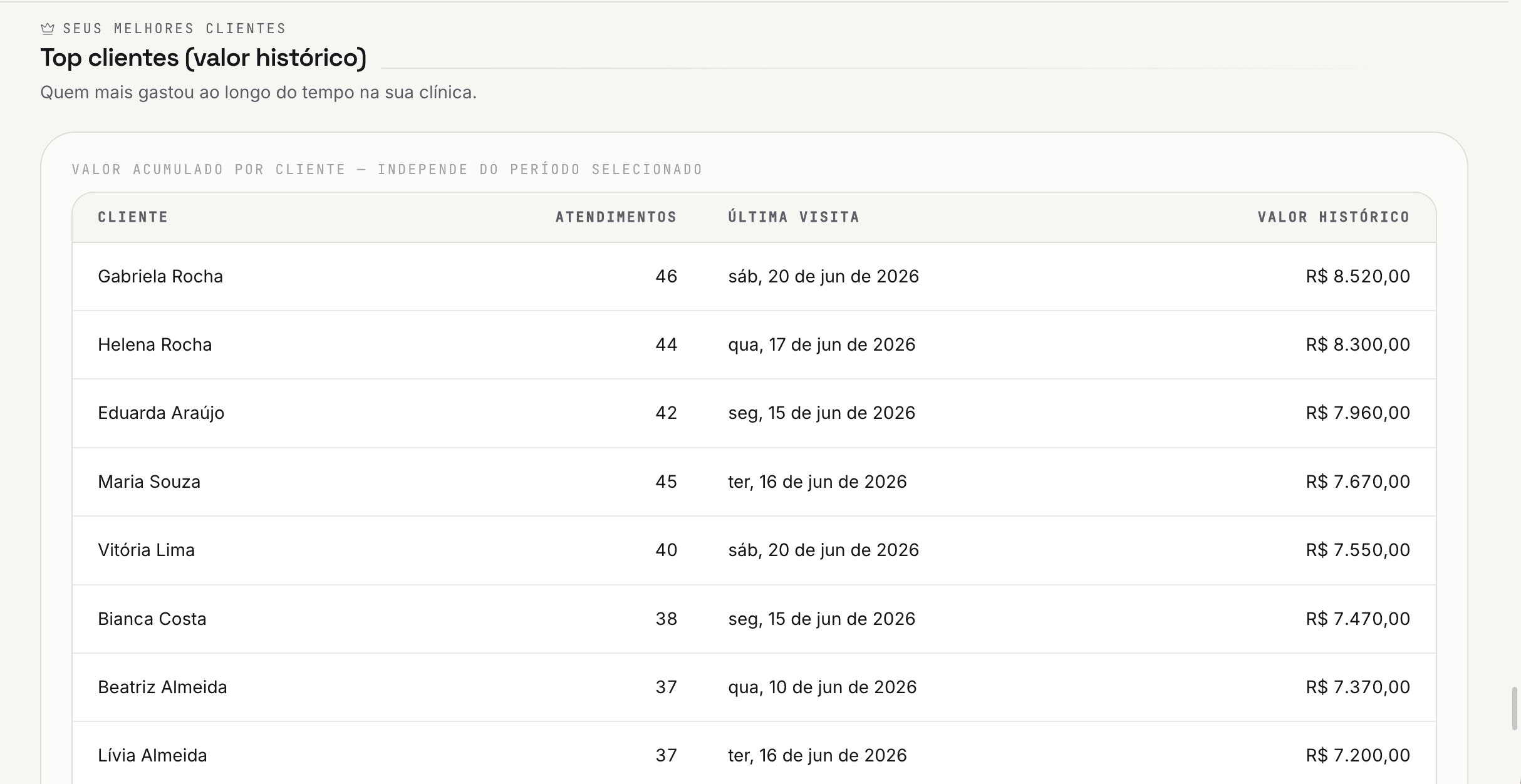 Ranking de melhores clientes: histórico de visitas e valor acumulado ao longo do tempo.